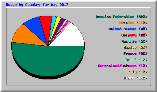 Usage by Country for May 2017