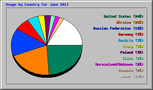 Usage by Country for June 2017