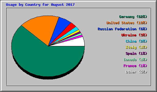 Usage by Country for August 2017