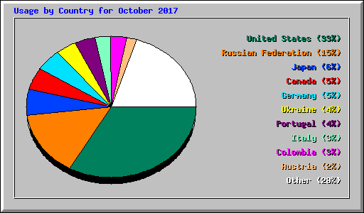 Usage by Country for October 2017