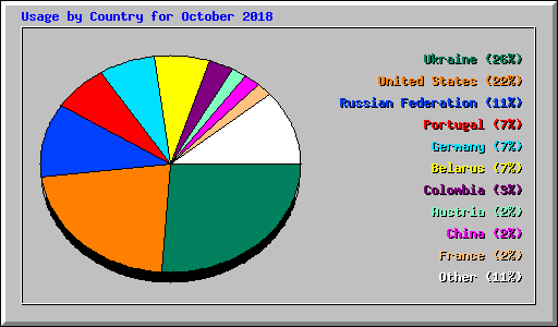 Usage by Country for October 2018