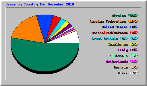 Usage by Country for December 2019