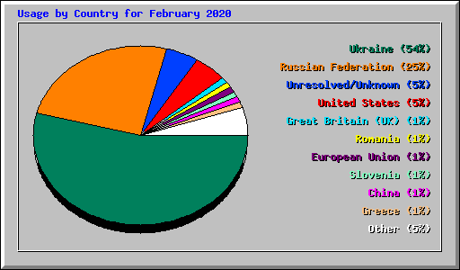 Usage by Country for February 2020