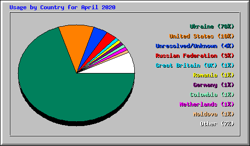 Usage by Country for April 2020
