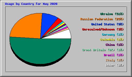 Usage by Country for May 2020