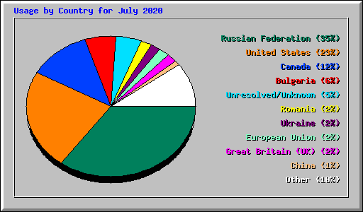 Usage by Country for July 2020