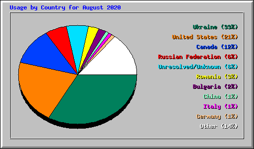 Usage by Country for August 2020