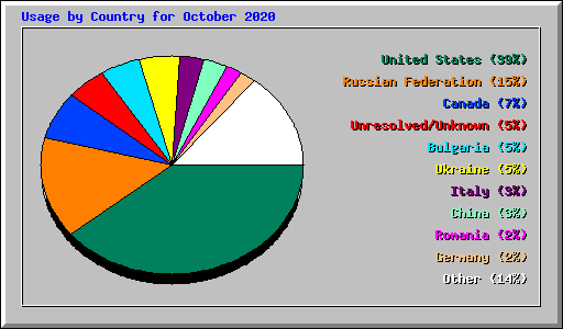 Usage by Country for October 2020