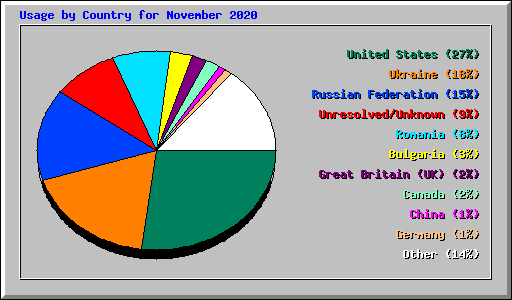 Usage by Country for November 2020