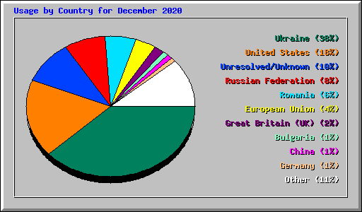 Usage by Country for December 2020