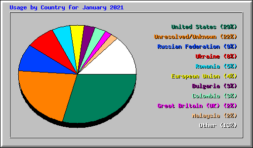 Usage by Country for January 2021