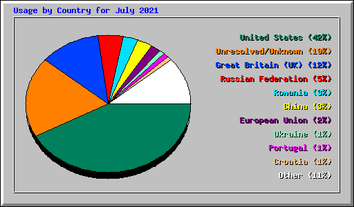 Usage by Country for July 2021