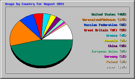 Usage by Country for August 2021