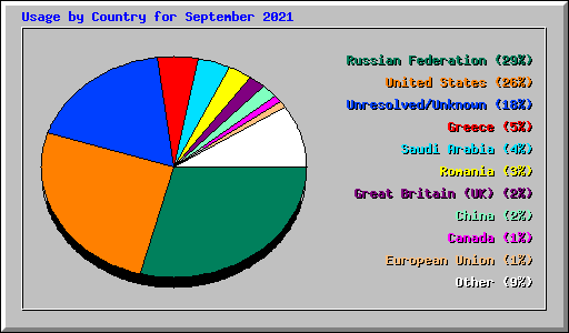 Usage by Country for September 2021