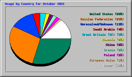 Usage by Country for October 2021