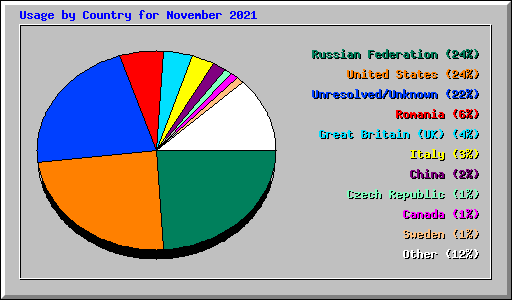 Usage by Country for November 2021