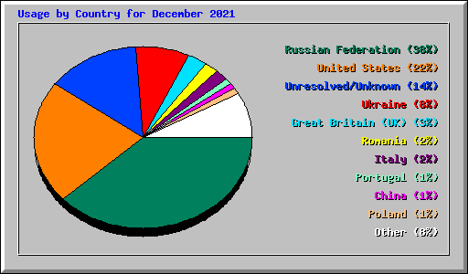 Usage by Country for December 2021