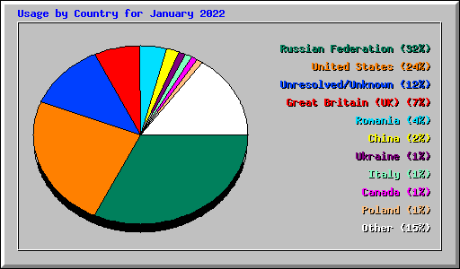 Usage by Country for January 2022