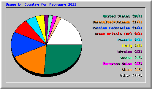 Usage by Country for February 2022