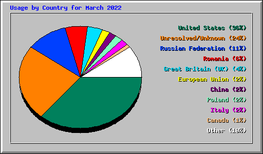 Usage by Country for March 2022