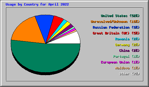 Usage by Country for April 2022