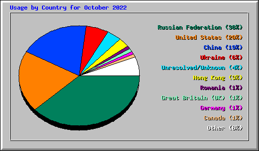 Usage by Country for October 2022