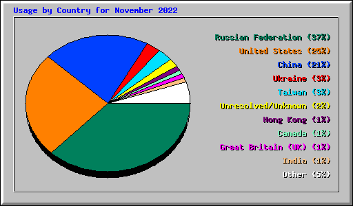 Usage by Country for November 2022