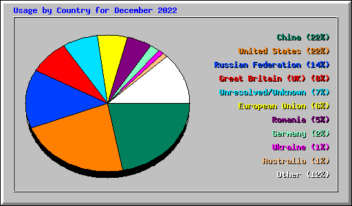 Usage by Country for December 2022