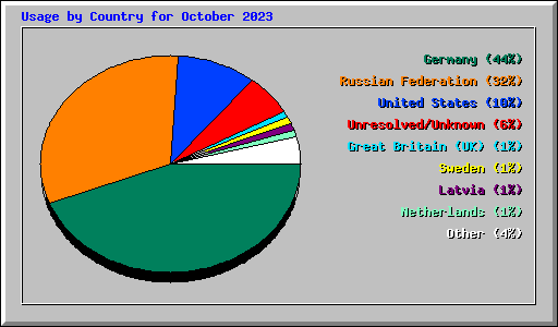 Usage by Country for October 2023
