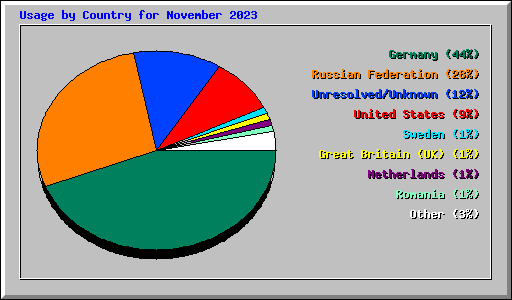 Usage by Country for November 2023