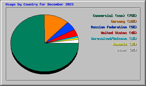 Usage by Country for December 2023