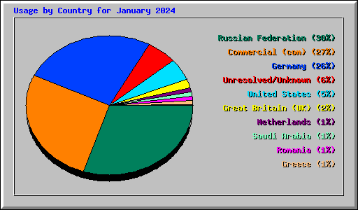 Usage by Country for January 2024