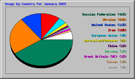 Usage by Country for January 2025