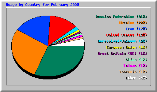 Usage by Country for February 2025