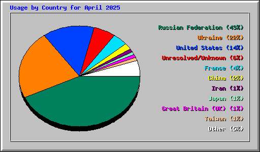 Usage by Country for April 2025