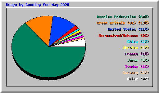 Usage by Country for May 2025
