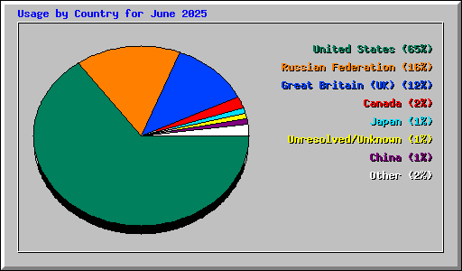 Usage by Country for June 2025