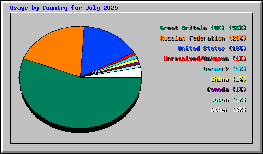 Usage by Country for July 2025