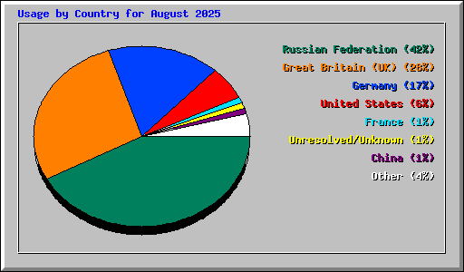 Usage by Country for August 2025