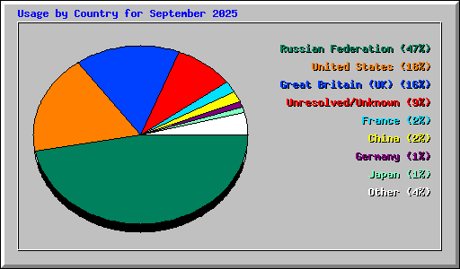 Usage by Country for September 2025