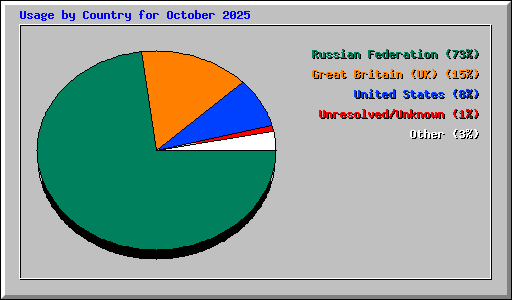 Usage by Country for October 2025