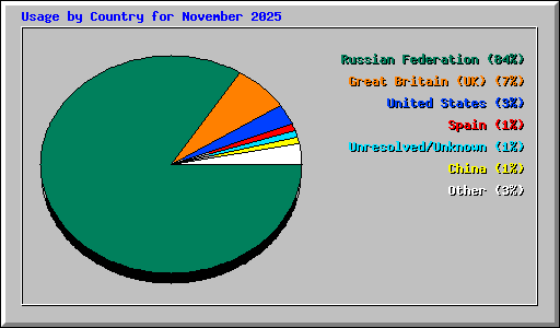 Usage by Country for November 2025