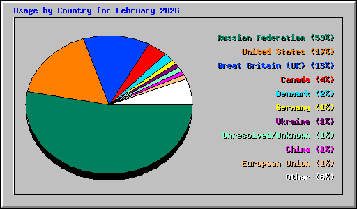 Usage by Country for February 2026