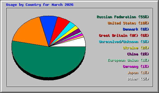 Usage by Country for March 2026