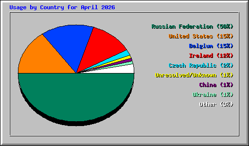 Usage by Country for April 2026