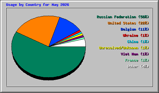Usage by Country for May 2026