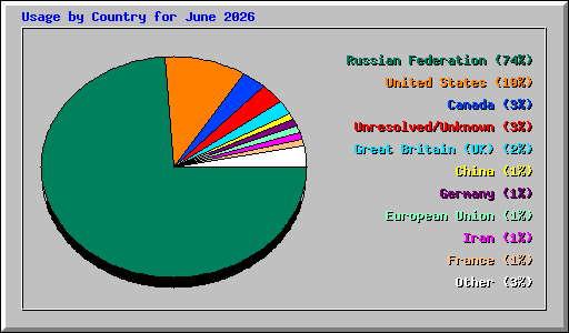 Usage by Country for June 2026