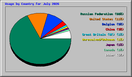 Usage by Country for July 2026