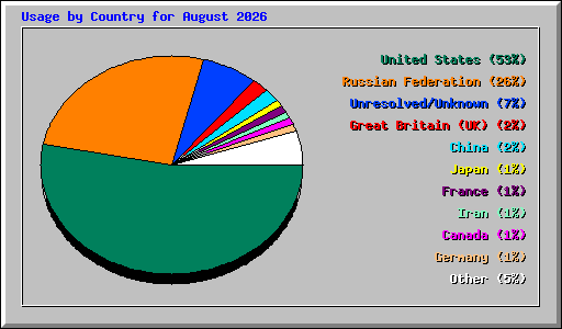 Usage by Country for August 2026