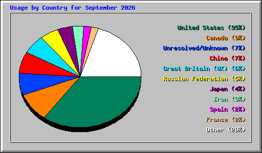 Usage by Country for September 2026